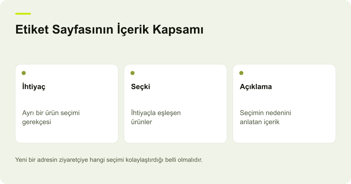 Etiket Sayfasının İçerik Kapsamı: İhtiyaç: Ayrı bir ürün seçimi gerekçesi, Seçki: İhtiyaçla eşleşen ürünler, Açıklama: Seçimin nedenini anlatan içerik