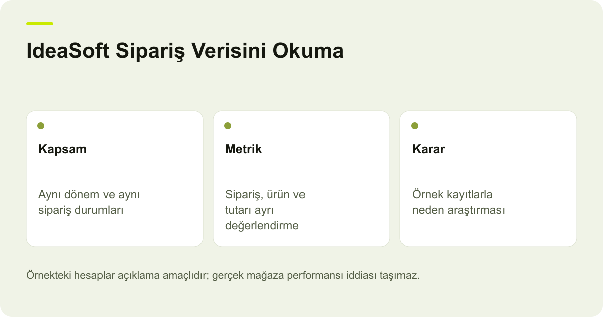 IdeaSoft Sipariş Verisini Okuma: Kapsam — Aynı dönem ve aynı sipariş durumları; Metrik — Sipariş, ürün ve tutarı ayrı değerlendirme; Karar — Örnek kayıtlarla neden araştırması