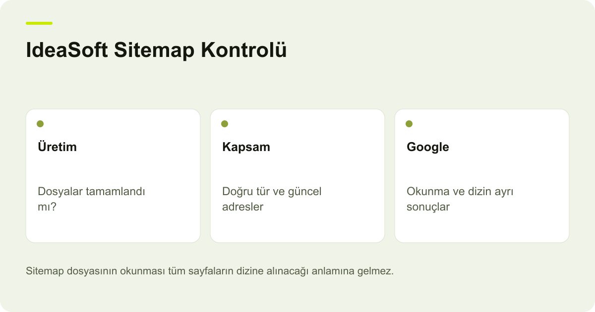 IdeaSoft Sitemap Kontrolü: Üretim — Dosyalar tamamlandı mı?; Kapsam — Doğru tür ve güncel adresler; Google — Okunma ve dizin ayrı sonuçlar
