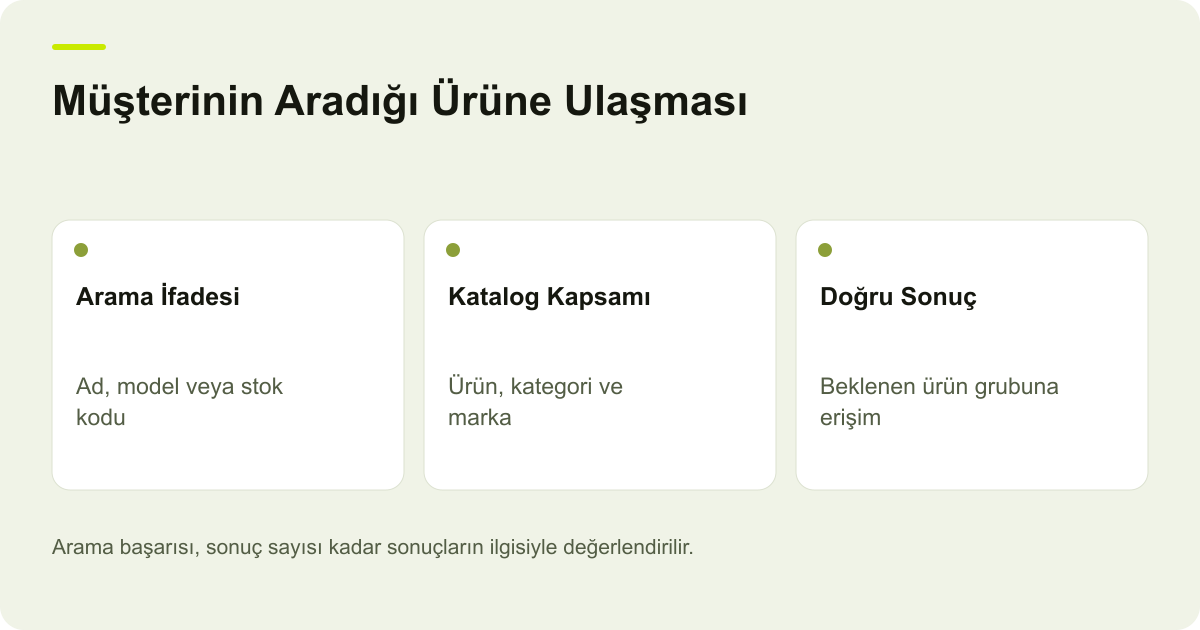 Müşterinin Aradığı Ürüne Ulaşması: Arama İfadesi: Ad, model veya stok kodu, Katalog Kapsamı: Ürün, kategori ve marka, Doğru Sonuç: Beklenen ürün grubuna erişim