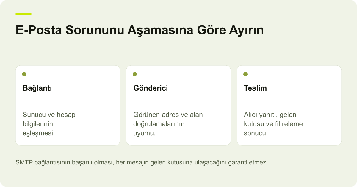 E-Posta Sorununu Aşamasına Göre Ayırın: Bağlantı — Sunucu ve hesap bilgilerinin eşleşmesi.; Gönderici — Görünen adres ve alan doğrulamalarının uyumu.; Teslim — Alıcı yanıtı, gelen kutusu ve filtreleme sonucu.