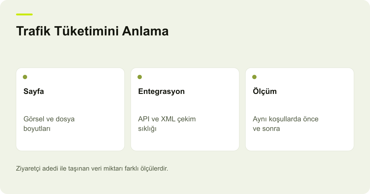 Trafik Tüketimini Anlama: Sayfa — Görsel ve dosya boyutları; Entegrasyon — API ve XML çekim sıklığı; Ölçüm — Aynı koşullarda önce ve sonra
