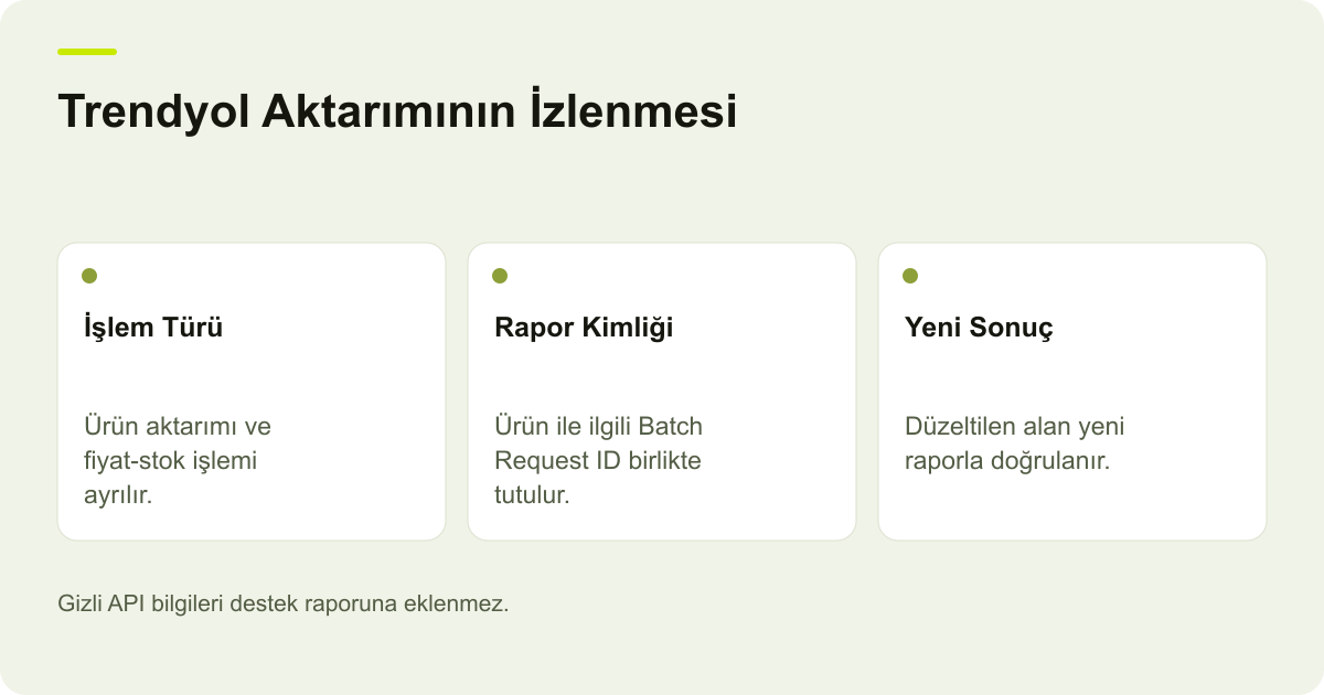 Trendyol Aktarımının İzlenmesi: İşlem Türü: Ürün aktarımı ve fiyat-stok işlemi ayrılır., Rapor Kimliği: Ürün ile ilgili Batch Request ID birlikte tutulur., Yeni Sonuç: Düzeltilen alan yeni raporla doğrulanır.