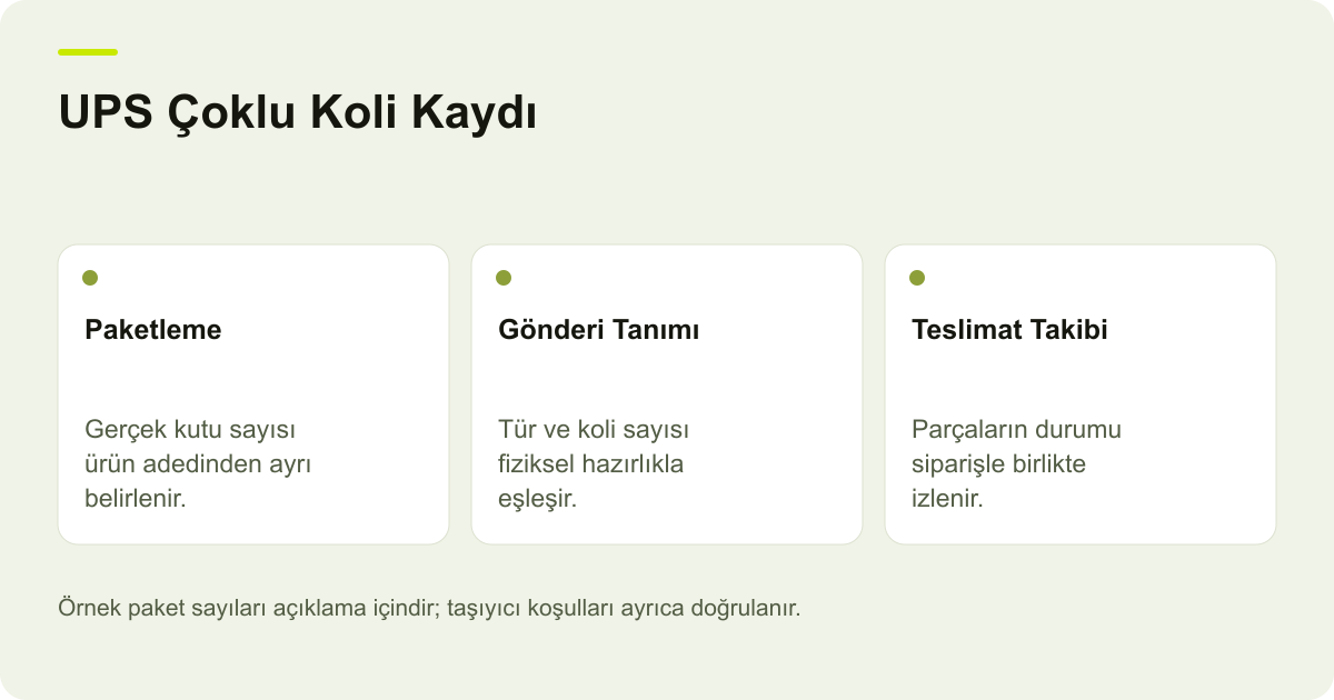 UPS Çoklu Koli Kaydı: Paketleme: Gerçek kutu sayısı ürün adedinden ayrı belirlenir., Gönderi Tanımı: Tür ve koli sayısı fiziksel hazırlıkla eşleşir., Teslimat Takibi: Parçaların durumu siparişle birlikte izlenir.