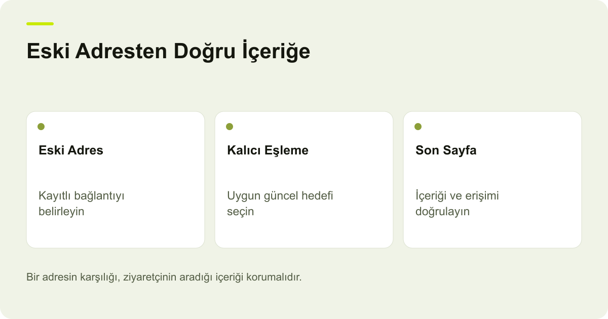Eski Adresten Doğru İçeriğe: Eski Adres: Kayıtlı bağlantıyı belirleyin, Kalıcı Eşleme: Uygun güncel hedefi seçin, Son Sayfa: İçeriği ve erişimi doğrulayın