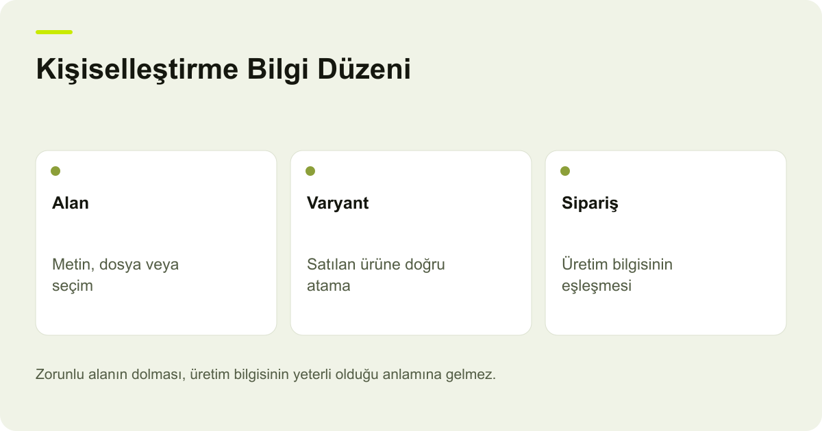 Kişiselleştirme Bilgi Düzeni: Alan: Metin, dosya veya seçim, Varyant: Satılan ürüne doğru atama, Sipariş: Üretim bilgisinin eşleşmesi