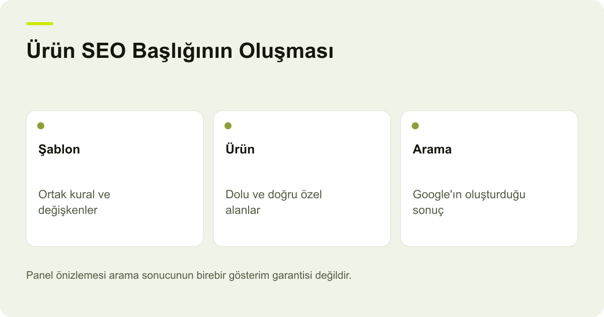 Ürün SEO Başlığının Oluşması: Şablon — Ortak kural ve değişkenler; Ürün — Dolu ve doğru özel alanlar; Arama — Google'ın oluşturduğu sonuç