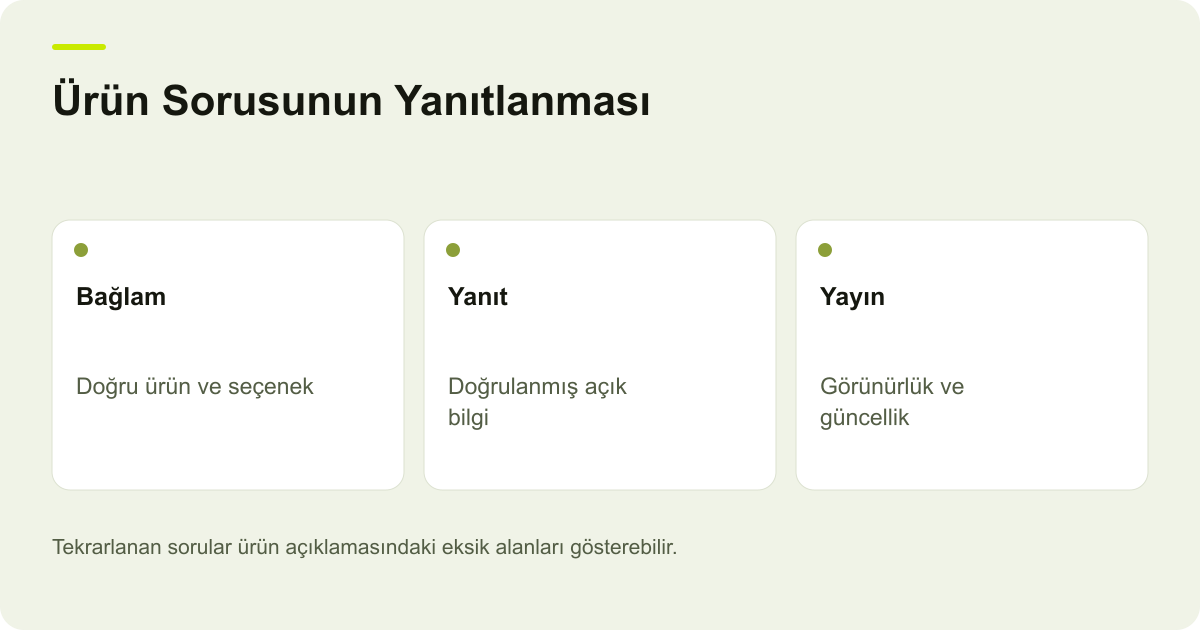 Ürün Sorusunun Yanıtlanması: Bağlam: Doğru ürün ve seçenek, Yanıt: Doğrulanmış açık bilgi, Yayın: Görünürlük ve güncellik