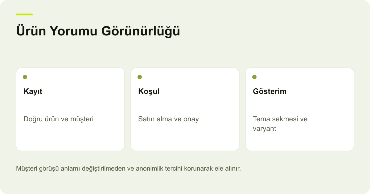 Ürün Yorumu Görünürlüğü: Kayıt: Doğru ürün ve müşteri, Koşul: Satın alma ve onay, Gösterim: Tema sekmesi ve varyant