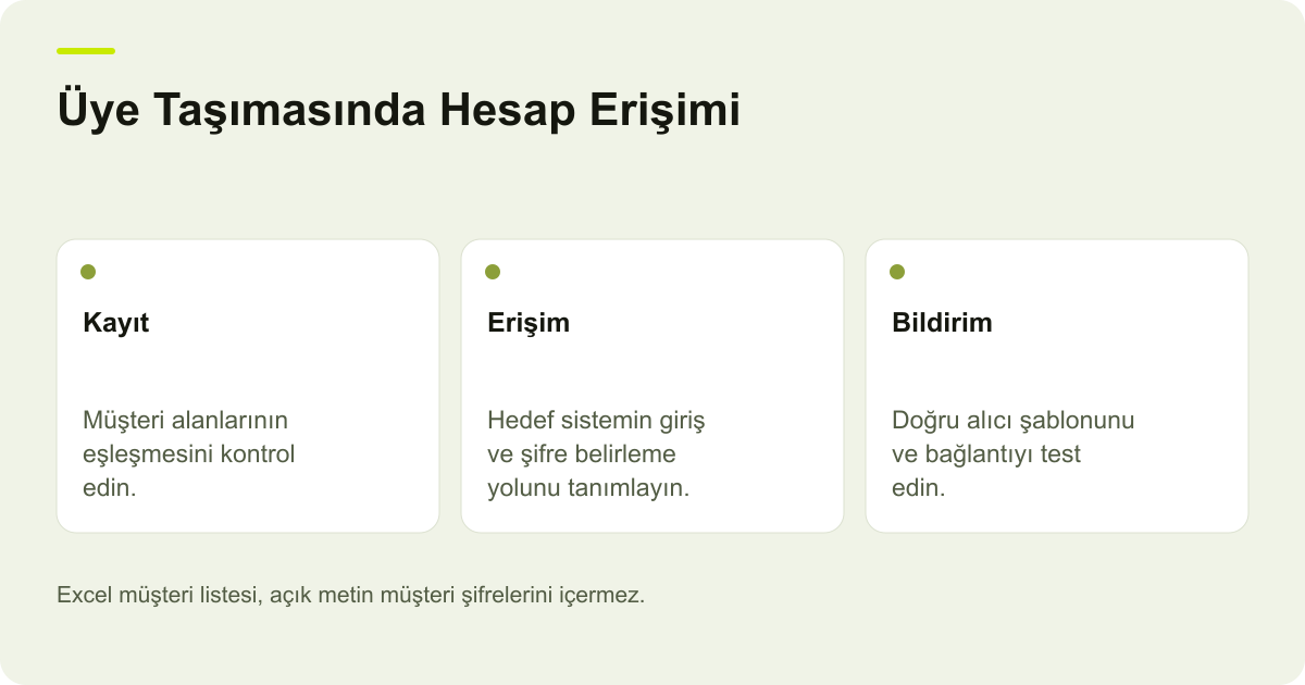 Üye Taşımasında Hesap Erişimi: Kayıt — Müşteri alanlarının eşleşmesini kontrol edin.; Erişim — Hedef sistemin giriş ve şifre belirleme yolunu tanımlayın.; Bildirim — Doğru alıcı şablonunu ve bağlantıyı test edin.