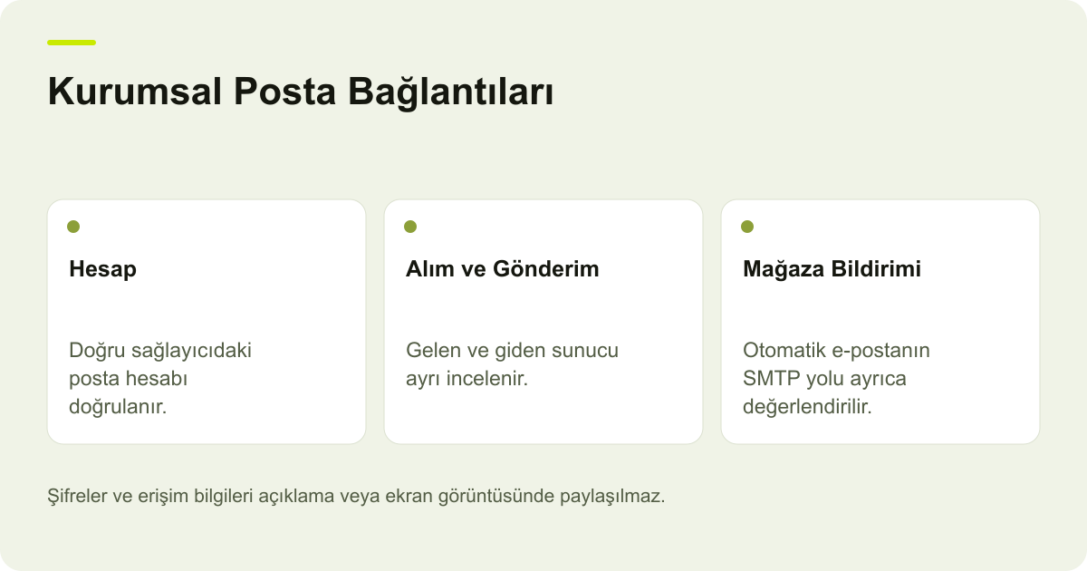 Kurumsal Posta Bağlantıları: Hesap: Doğru sağlayıcıdaki posta hesabı doğrulanır., Alım ve Gönderim: Gelen ve giden sunucu ayrı incelenir., Mağaza Bildirimi: Otomatik e-postanın SMTP yolu ayrıca değerlendirilir.