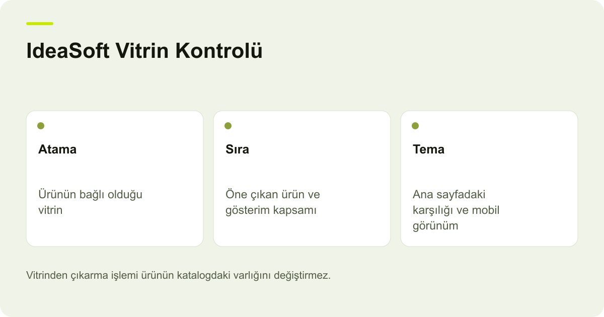 IdeaSoft Vitrin Kontrolü: Atama — Ürünün bağlı olduğu vitrin; Sıra — Öne çıkan ürün ve gösterim kapsamı; Tema — Ana sayfadaki karşılığı ve mobil görünüm