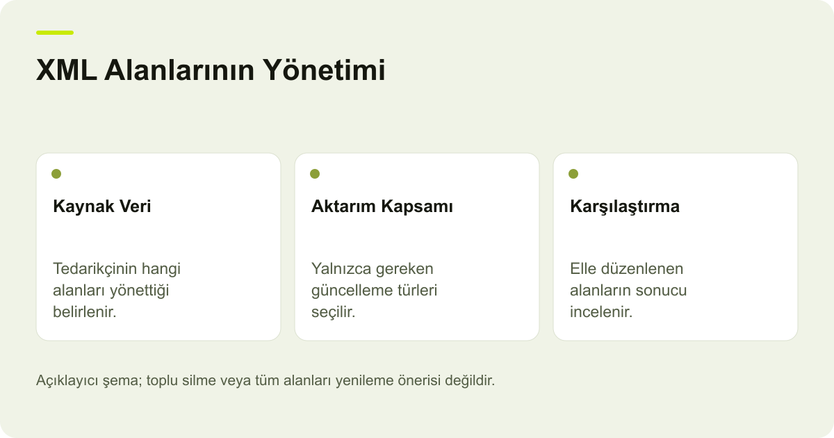 XML Alanlarının Yönetimi: Kaynak Veri: Tedarikçinin hangi alanları yönettiği belirlenir., Aktarım Kapsamı: Yalnızca gereken güncelleme türleri seçilir., Karşılaştırma: Elle düzenlenen alanların sonucu incelenir.