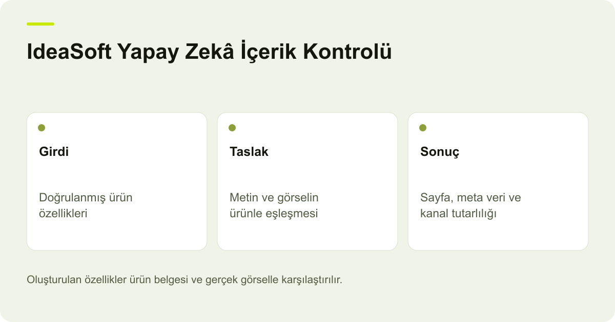 IdeaSoft Yapay Zekâ İçerik Kontrolü: Girdi — Doğrulanmış ürün özellikleri; Taslak — Metin ve görselin ürünle eşleşmesi; Sonuç — Sayfa, meta veri ve kanal tutarlılığı