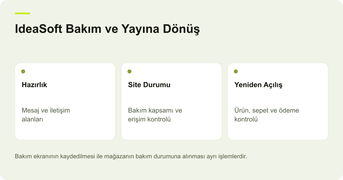 IdeaSoft Bakım ve Yayına Dönüş: Hazırlık — Mesaj ve iletişim alanları; Site Durumu — Bakım kapsamı ve erişim kontrolü; Yeniden Açılış — Ürün, sepet ve ödeme kontrolü