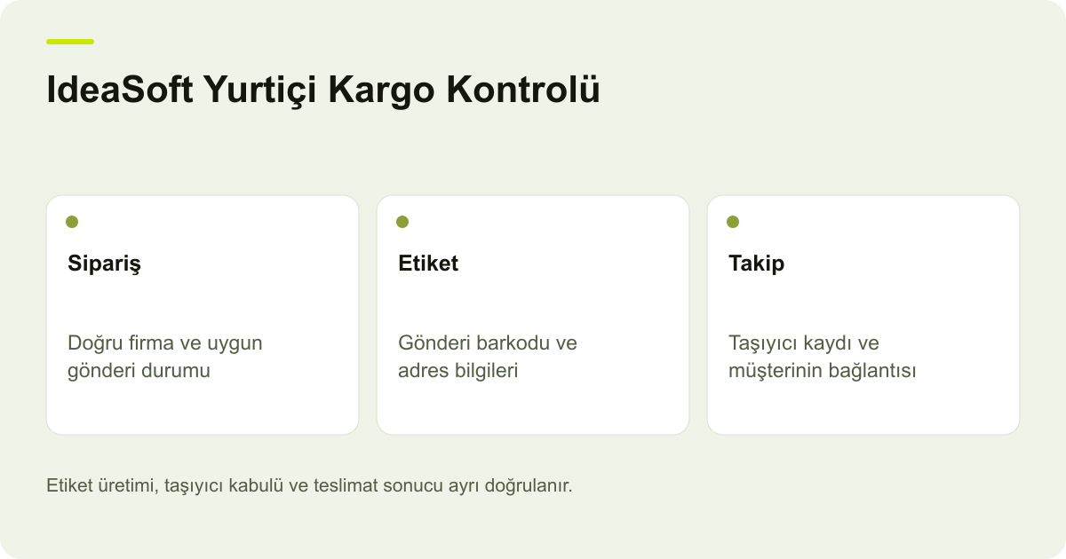 IdeaSoft Yurtiçi Kargo Kontrolü: Sipariş — Doğru firma ve uygun gönderi durumu; Etiket — Gönderi barkodu ve adres bilgileri; Takip — Taşıyıcı kaydı ve müşterinin bağlantısı
