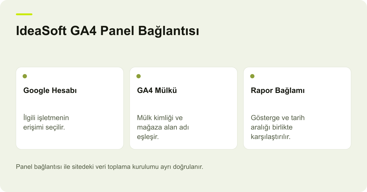 IdeaSoft GA4 Panel Bağlantısı: Google Hesabı: İlgili işletmenin erişimi seçilir., GA4 Mülkü: Mülk kimliği ve mağaza alan adı eşleşir., Rapor Bağlamı: Gösterge ve tarih aralığı birlikte karşılaştırılır.