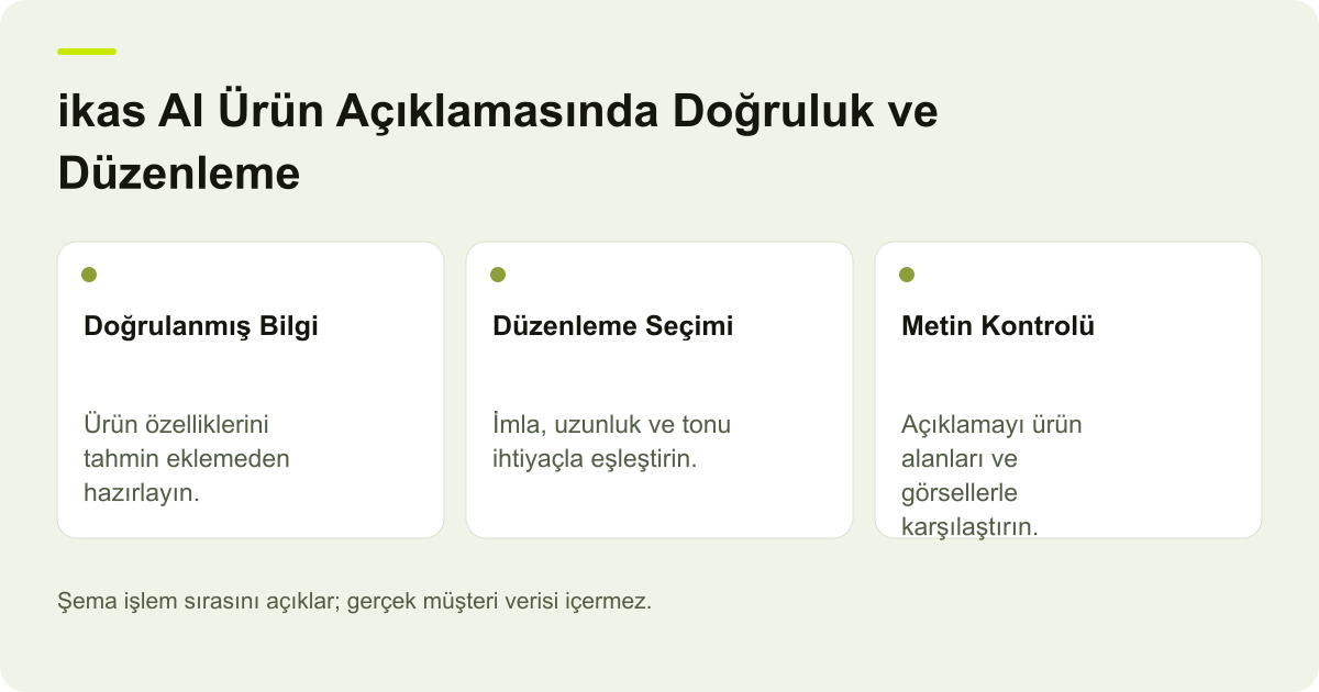ikas AI Ürün Açıklamasında Doğruluk ve Düzenleme için kapsam, alan ve sonuç kontrolünü açıklayan şema.