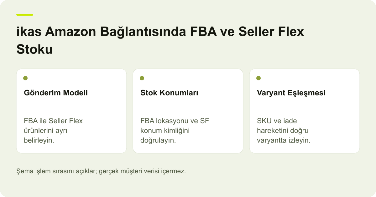 ikas Amazon Bağlantısında FBA ve Seller Flex Stoku için kapsam, alan ve sonuç kontrolünü açıklayan şema.