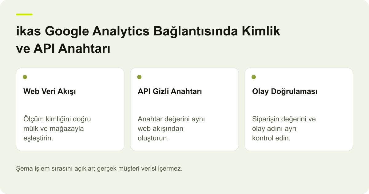 ikas Google Analytics Bağlantısında Kimlik ve API Anahtarı için ölçüm kimliği ve gizli anahtar eşleşme şeması.