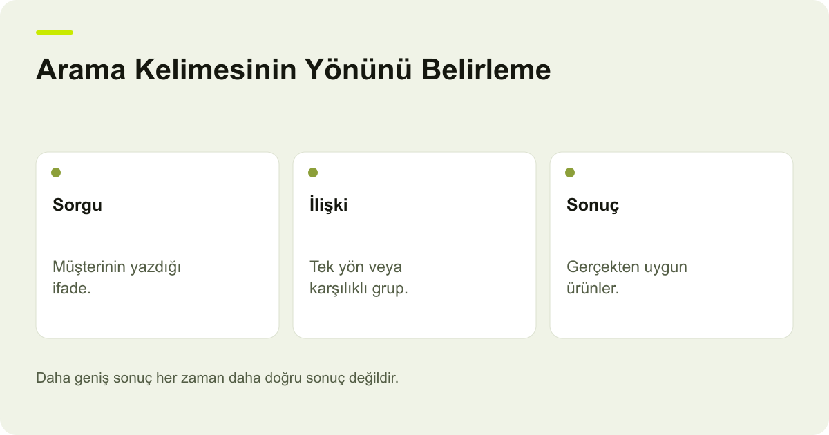 ikas Site İçi Aramada Eş Anlamlı Kelimenin Yönü konusunda kayıt, kapsam ve sonuç ilişkisini açıklayan AdPix şeması.