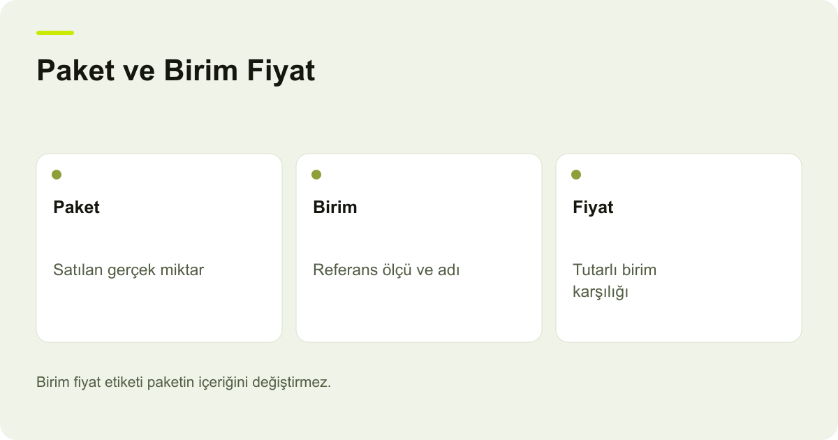 Paket ve Birim Fiyat: Paket: Satılan gerçek miktar, Birim: Referans ölçü ve adı, Fiyat: Tutarlı birim karşılığı