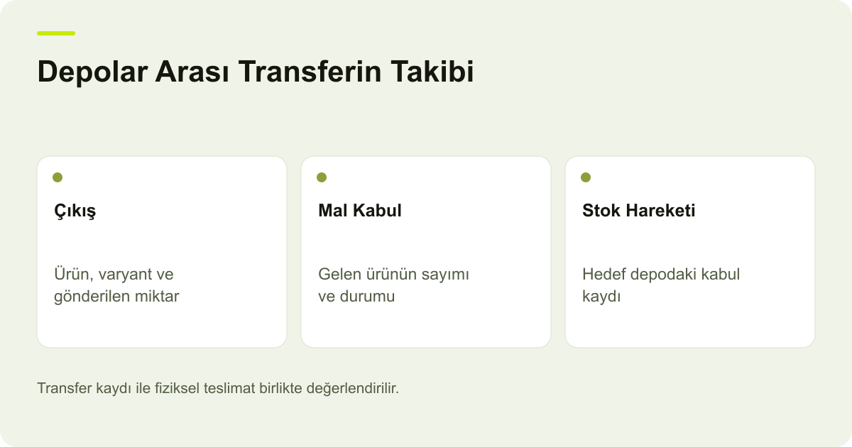 Depolar Arası Transferin Takibi: Çıkış: Ürün, varyant ve gönderilen miktar, Mal Kabul: Gelen ürünün sayımı ve durumu, Stok Hareketi: Hedef depodaki kabul kaydı