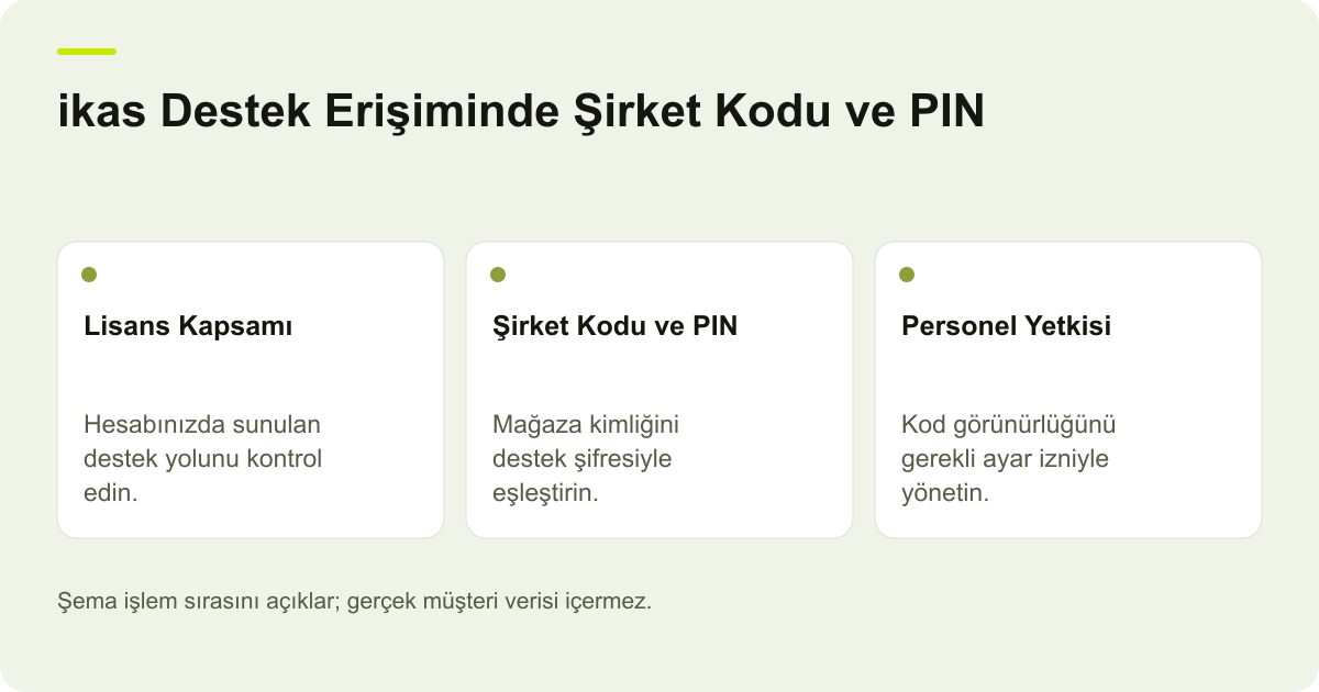 ikas Destek Erişiminde Şirket Kodu ve PIN için kapsam, alan ve sonuç kontrolünü açıklayan şema.