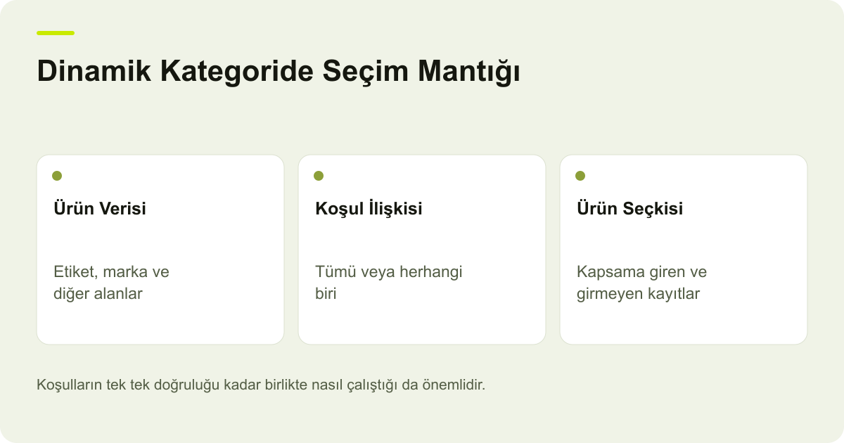 Dinamik Kategoride Seçim Mantığı: Ürün Verisi: Etiket, marka ve diğer alanlar, Koşul İlişkisi: Tümü veya herhangi biri, Ürün Seçkisi: Kapsama giren ve girmeyen kayıtlar