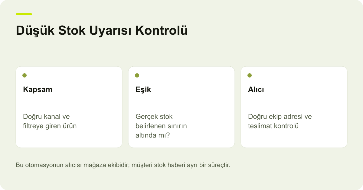 Düşük Stok Uyarısı Kontrolü: Kapsam — Doğru kanal ve filtreye giren ürün; Eşik — Gerçek stok belirlenen sınırın altında mı?; Alıcı — Doğru ekip adresi ve teslimat kontrolü