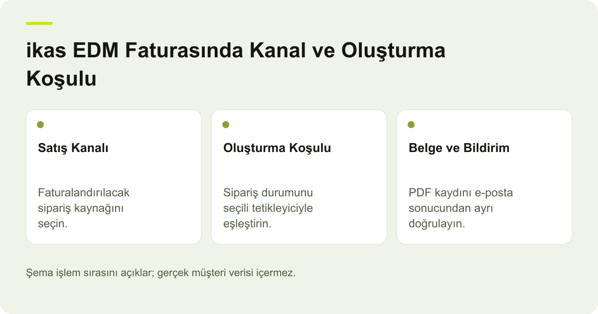 ikas EDM Faturasında Kanal ve Oluşturma Koşulu için kapsam, alan ve sonuç kontrolünü açıklayan şema.
