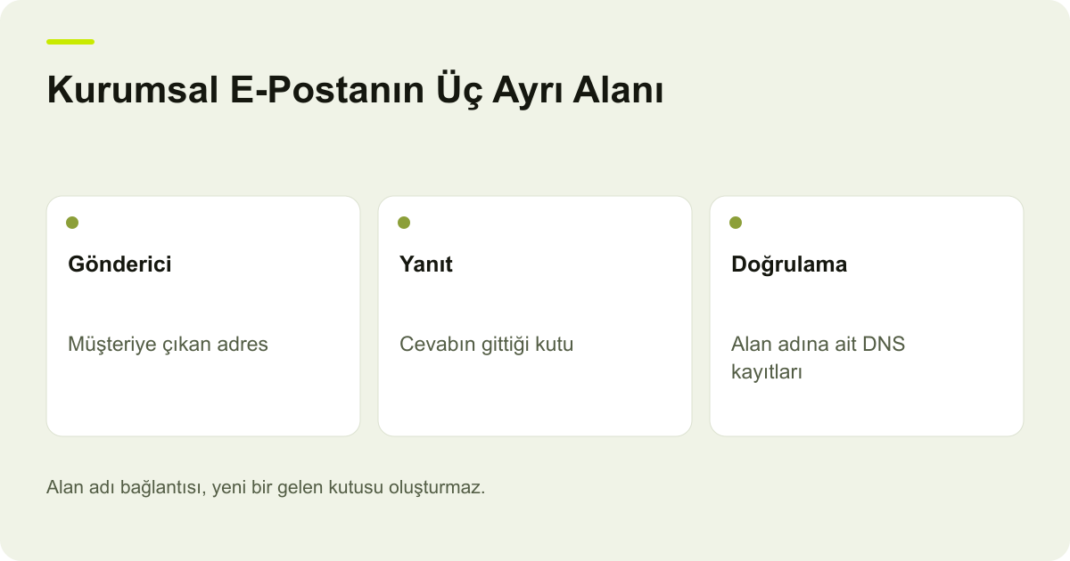 Kurumsal E-Postanın Üç Ayrı Alanı: Gönderici — Müşteriye çıkan adres; Yanıt — Cevabın gittiği kutu; Doğrulama — Alan adına ait DNS kayıtları
