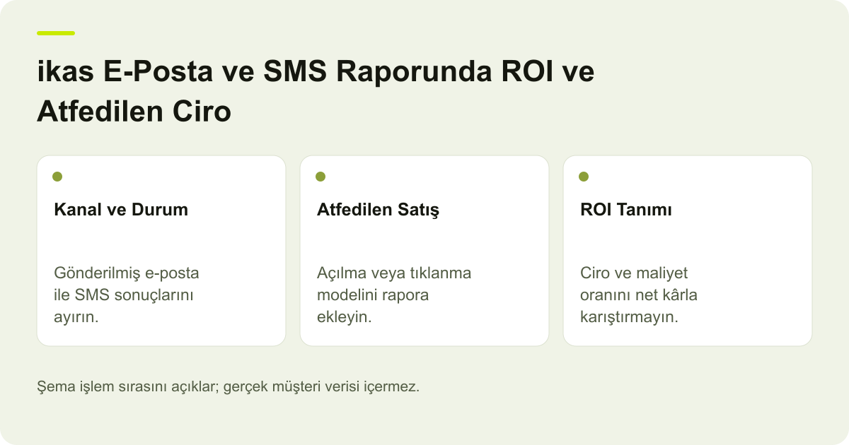 ikas E-Posta ve SMS Raporunda ROI ve Atfedilen Ciro için kapsam, alan ve sonuç kontrolünü açıklayan şema.