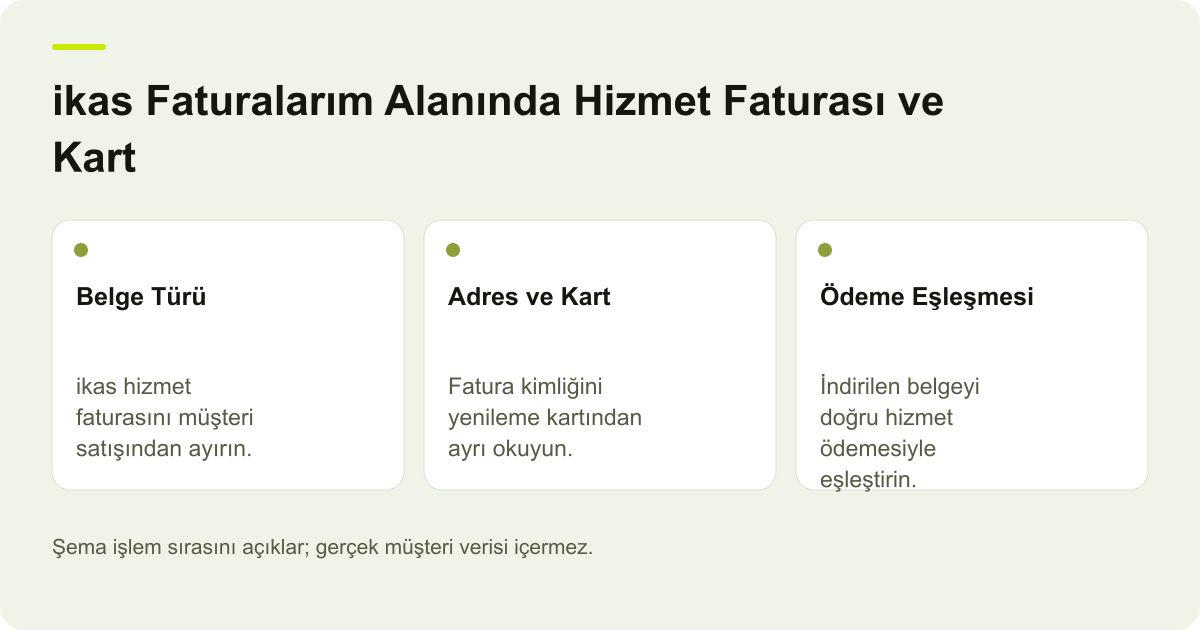 ikas Faturalarım Alanında Hizmet Faturası ve Kart için kapsam, alan ve sonuç kontrolünü açıklayan şema.