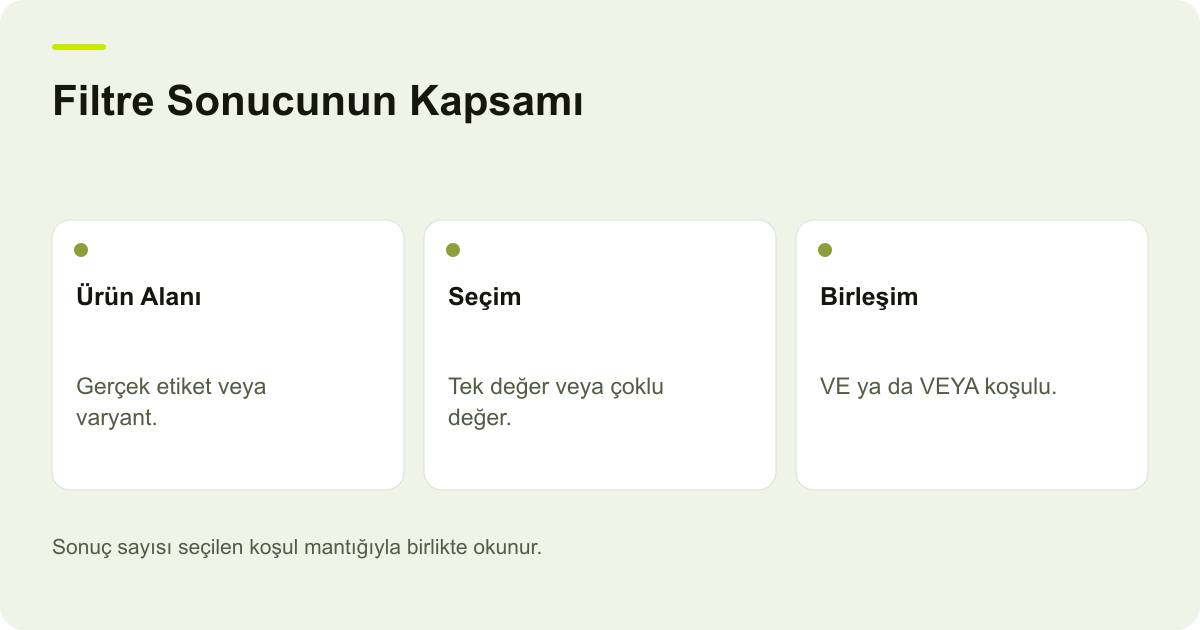 ikas Ürün Filtresinde Çoklu Seçim Sonucu Daralıyor konusunda kayıt, kapsam ve sonuç ilişkisini açıklayan AdPix şeması.