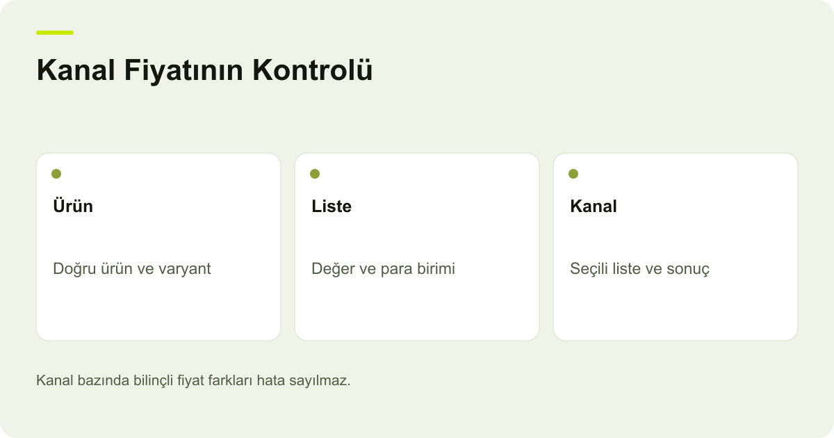 Kanal Fiyatının Kontrolü: Ürün — Doğru ürün ve varyant; Liste — Değer ve para birimi; Kanal — Seçili liste ve sonuç