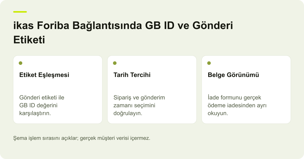 ikas Foriba Bağlantısında GB ID ve Gönderi Etiketi için kapsam, alan ve sonuç kontrolünü açıklayan şema.