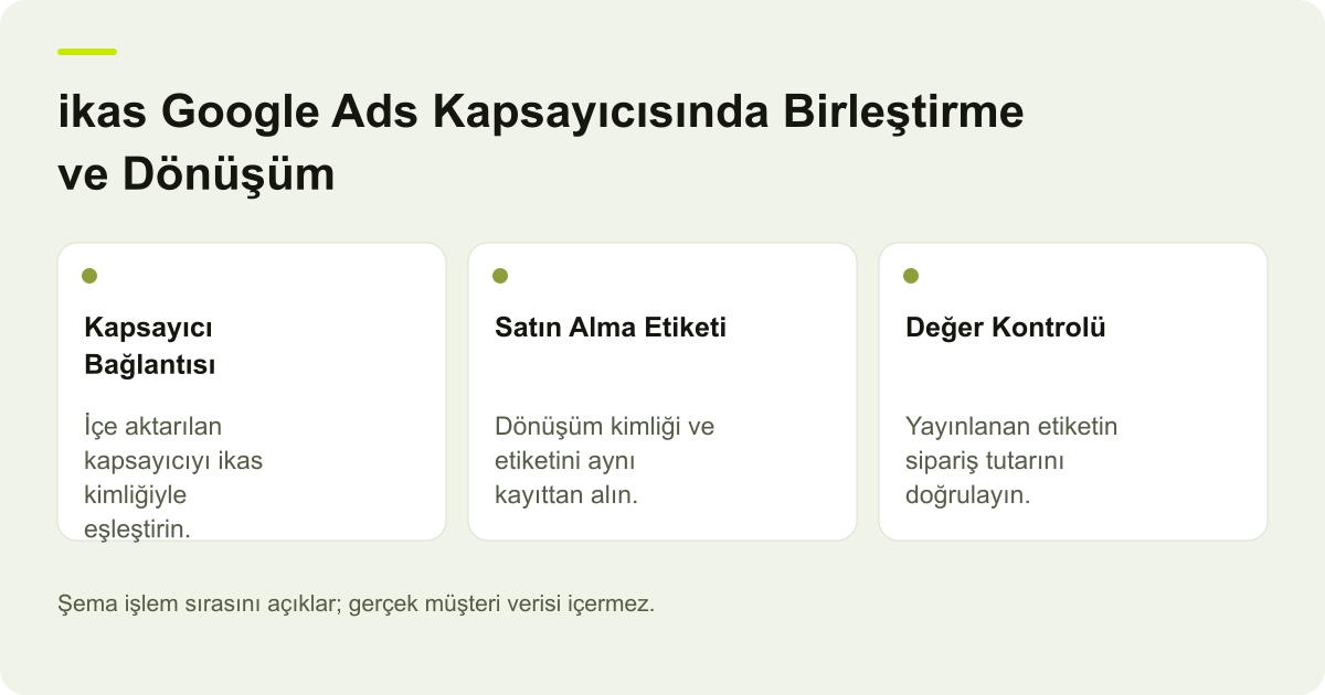 ikas Google Ads Kapsayıcısında Birleştirme ve Dönüşüm için kapsam, alan ve sonuç kontrolünü açıklayan şema.