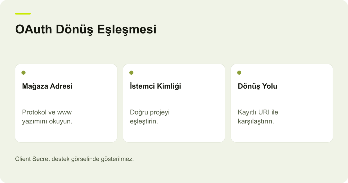 ikas Google ile Girişte Redirect URI Uyuşmazlığı konusunda kayıt, kapsam ve sonuç ilişkisini açıklayan AdPix şeması.