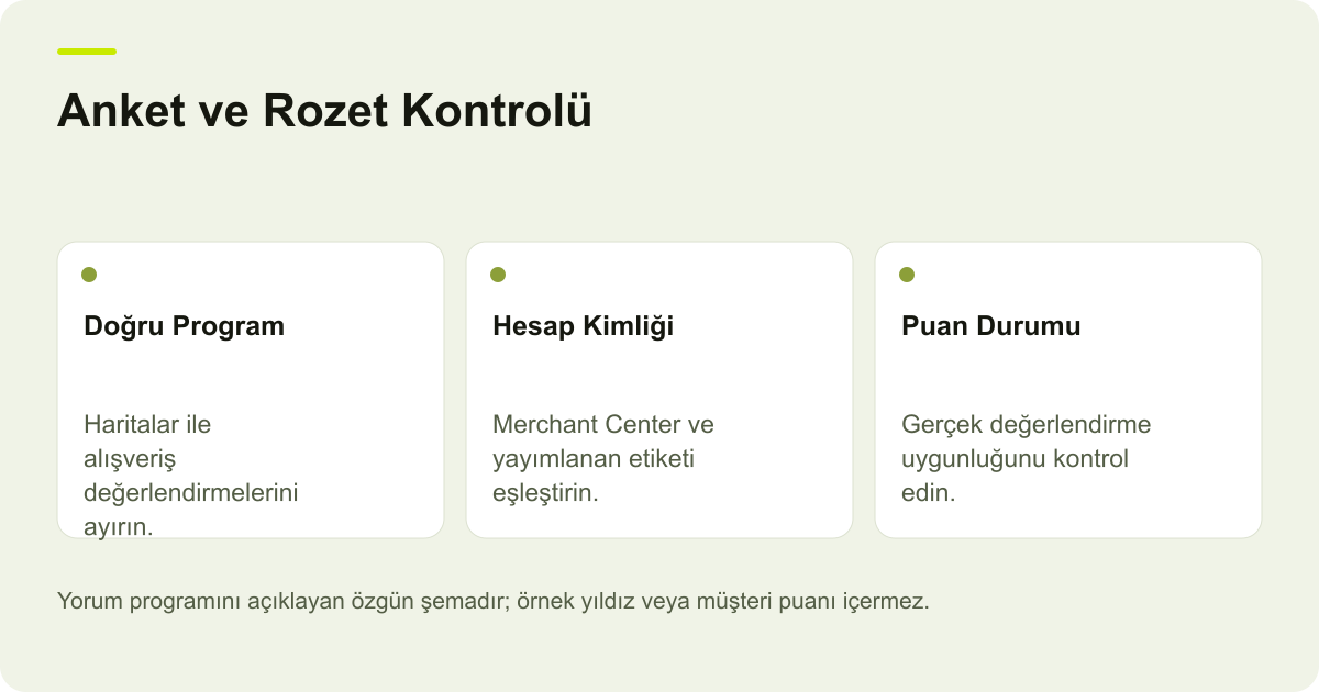 Anket ve Rozet Kontrolü: Doğru Program — Haritalar ile alışveriş değerlendirmelerini ayırın.; Hesap Kimliği — Merchant Center ve yayımlanan etiketi eşleştirin.; Puan Durumu — Gerçek değerlendirme uygunluğunu kontrol edin.