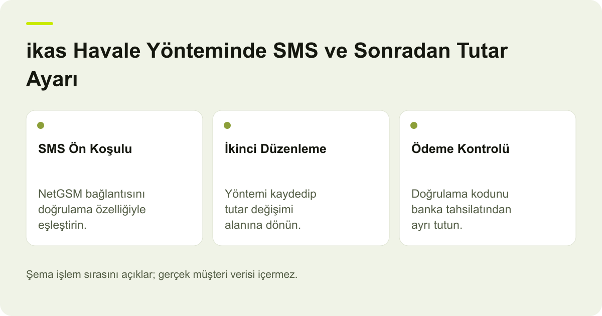 ikas Havale Yönteminde SMS ve Sonradan Tutar Ayarı için kapsam, alan ve sonuç kontrolünü açıklayan şema.