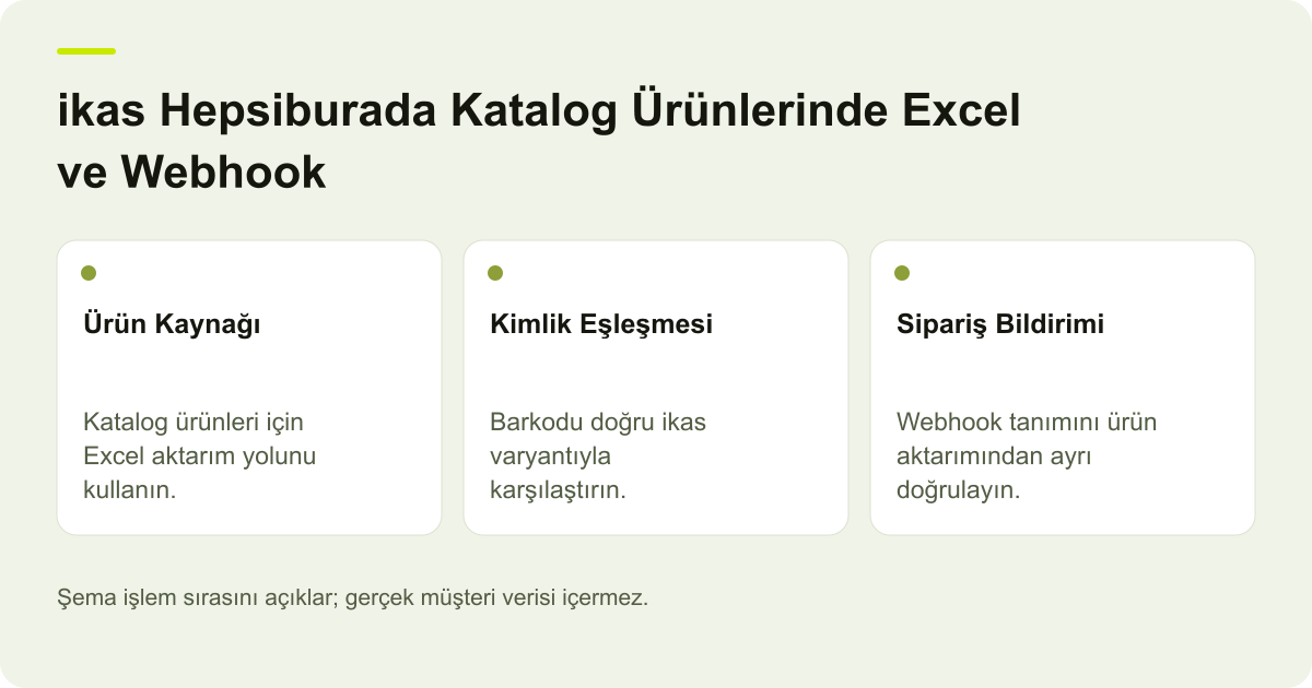 ikas Hepsiburada Katalog Ürünlerinde Excel ve Webhook için kapsam, alan ve sonuç kontrolünü açıklayan şema.