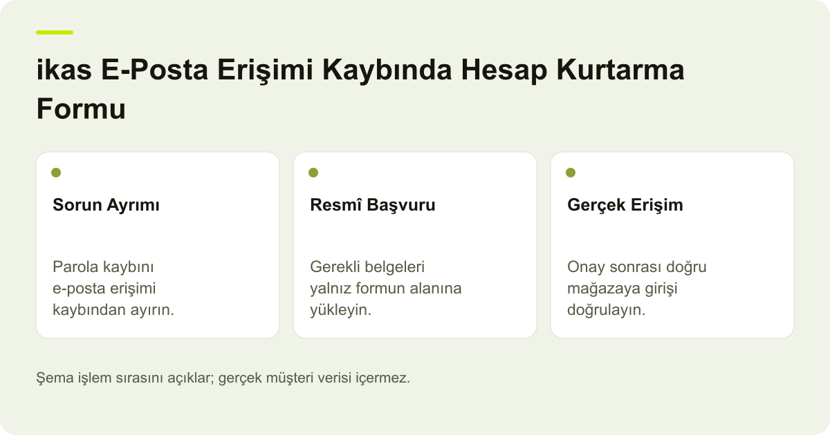 ikas E-Posta Erişimi Kaybında Hesap Kurtarma Formu için kapsam, alan ve sonuç kontrolünü açıklayan şema.