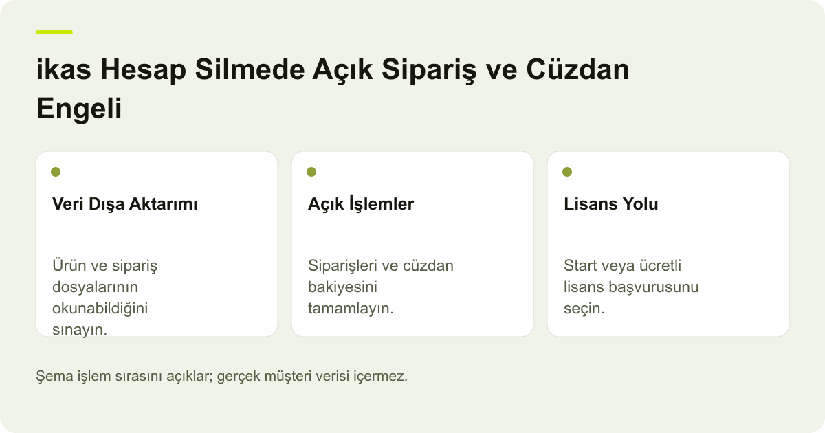ikas Hesap Silmede Açık Sipariş ve Cüzdan Engeli için kapsam, alan ve sonuç kontrolünü açıklayan şema.