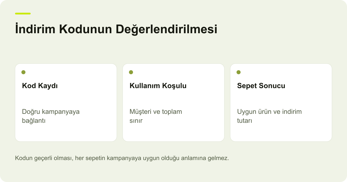 İndirim Kodunun Değerlendirilmesi: Kod Kaydı: Doğru kampanyaya bağlantı, Kullanım Koşulu: Müşteri ve toplam sınır, Sepet Sonucu: Uygun ürün ve indirim tutarı