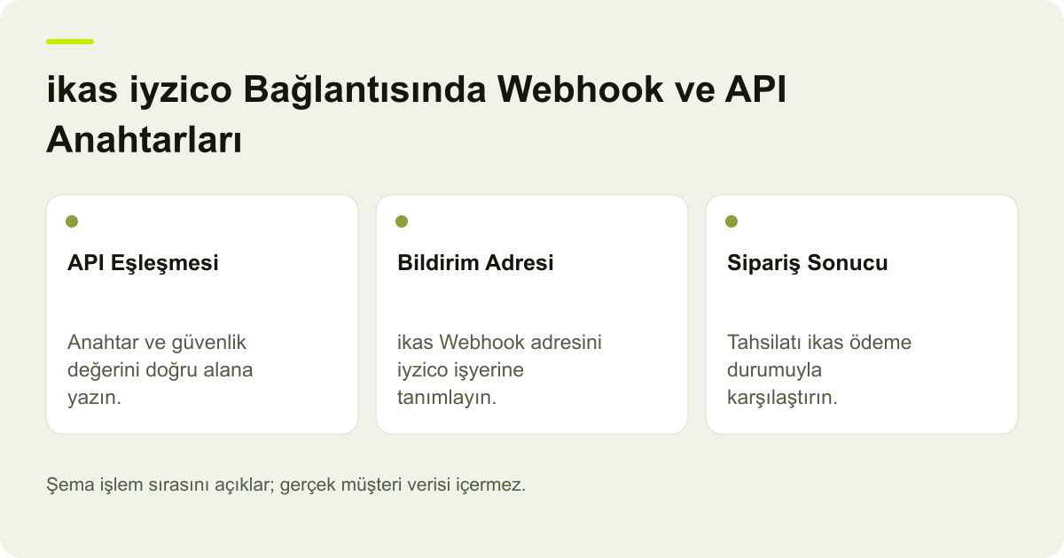 ikas iyzico Bağlantısında Webhook ve API Anahtarları için kapsam, alan ve sonuç kontrolünü açıklayan şema.