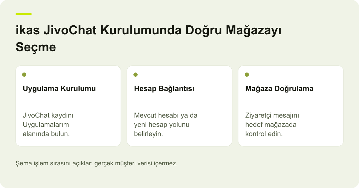 ikas JivoChat Kurulumunda Doğru Mağazayı Seçme için kapsam, alan ve sonuç kontrolünü açıklayan şema.