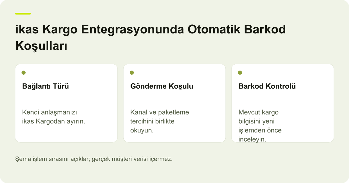 ikas Kargo Entegrasyonunda Otomatik Barkod Koşulları için kapsam, alan ve sonuç kontrolünü açıklayan şema.