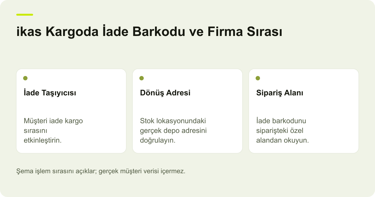 ikas Kargoda İade Barkodu ve Firma Sırası için kapsam, alan ve sonuç kontrolünü açıklayan şema.