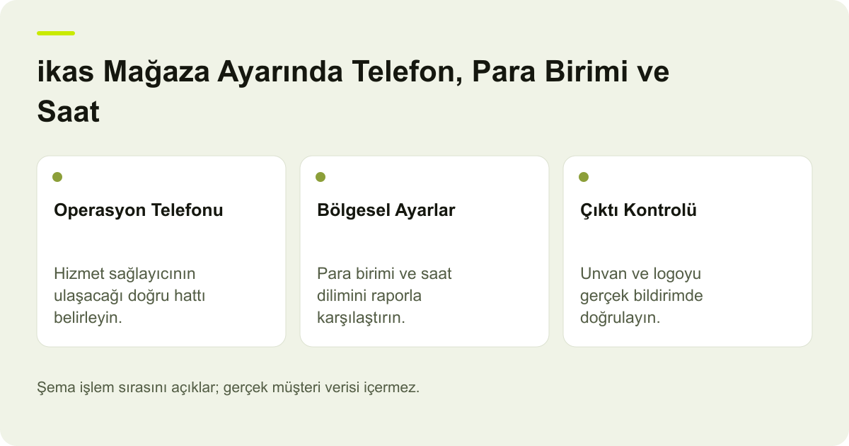 ikas Mağaza Ayarında Telefon, Para Birimi ve Saat için kapsam, alan ve sonuç kontrolünü açıklayan şema.